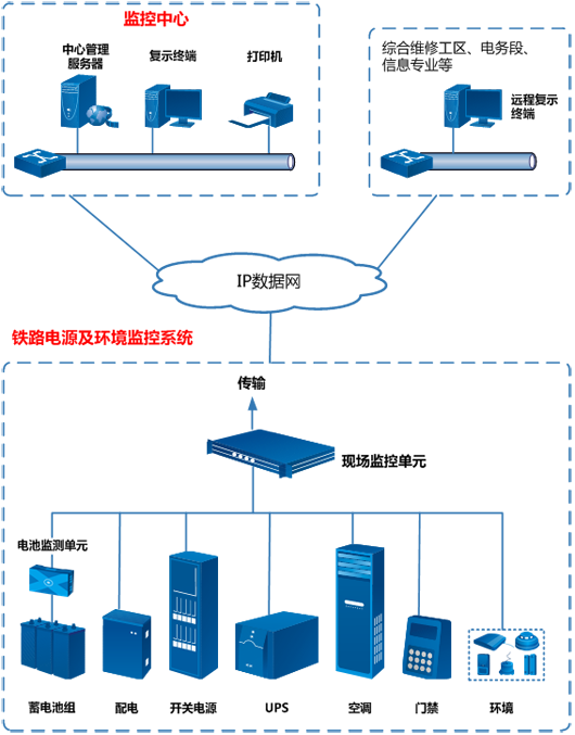 動環監測系統，鐵路通信機房動環監測系統，通信機房動環監測系統